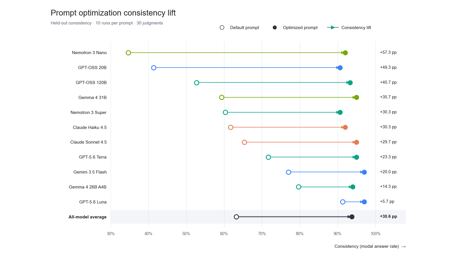 Dumbbell chart comparing default-prompt and optimized-prompt consistency for eleven models over ten runs. Every optimized prompt exceeds 90 percent consistency, and the all-model average rises by 30.6 percentage points.