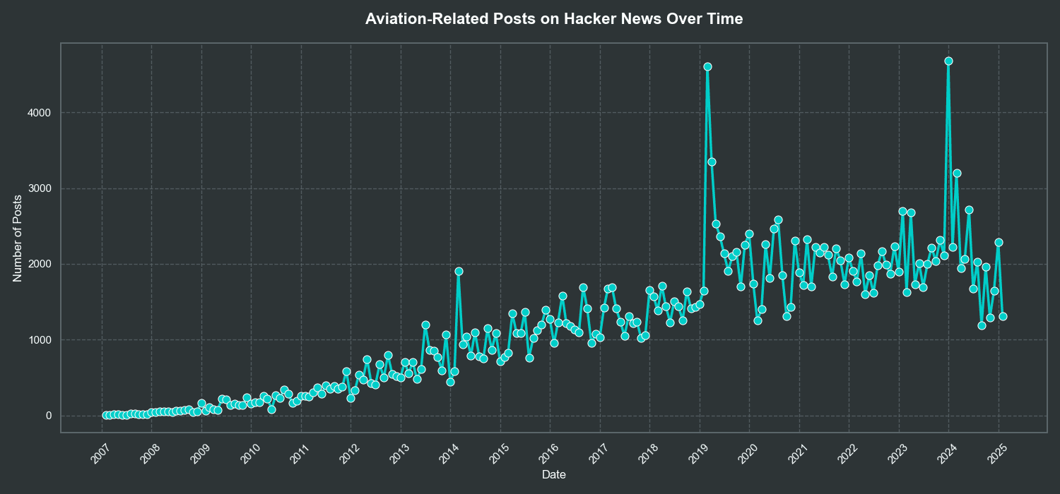 Line chart showing the number of aviation-related Hacker News posts rising from 2007 through 2025, with large spikes in 2019 and 2024