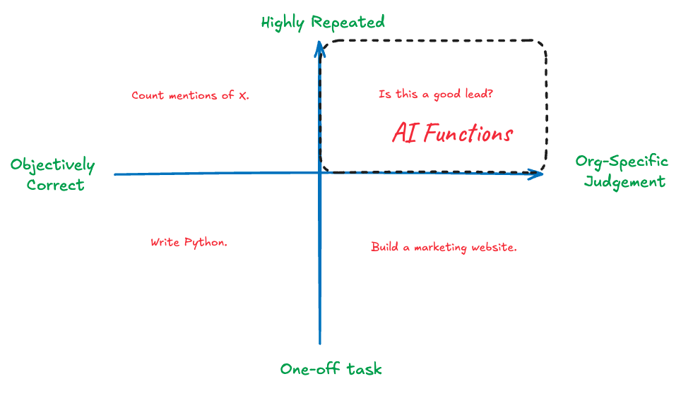 A two-axis diagram categorizing AI tasks by how often they repeat and whether correctness is objective or organization-specific. AI Functions, such as judging whether a company is a good lead, occupy the highly repeated and organization-specific quadrant.