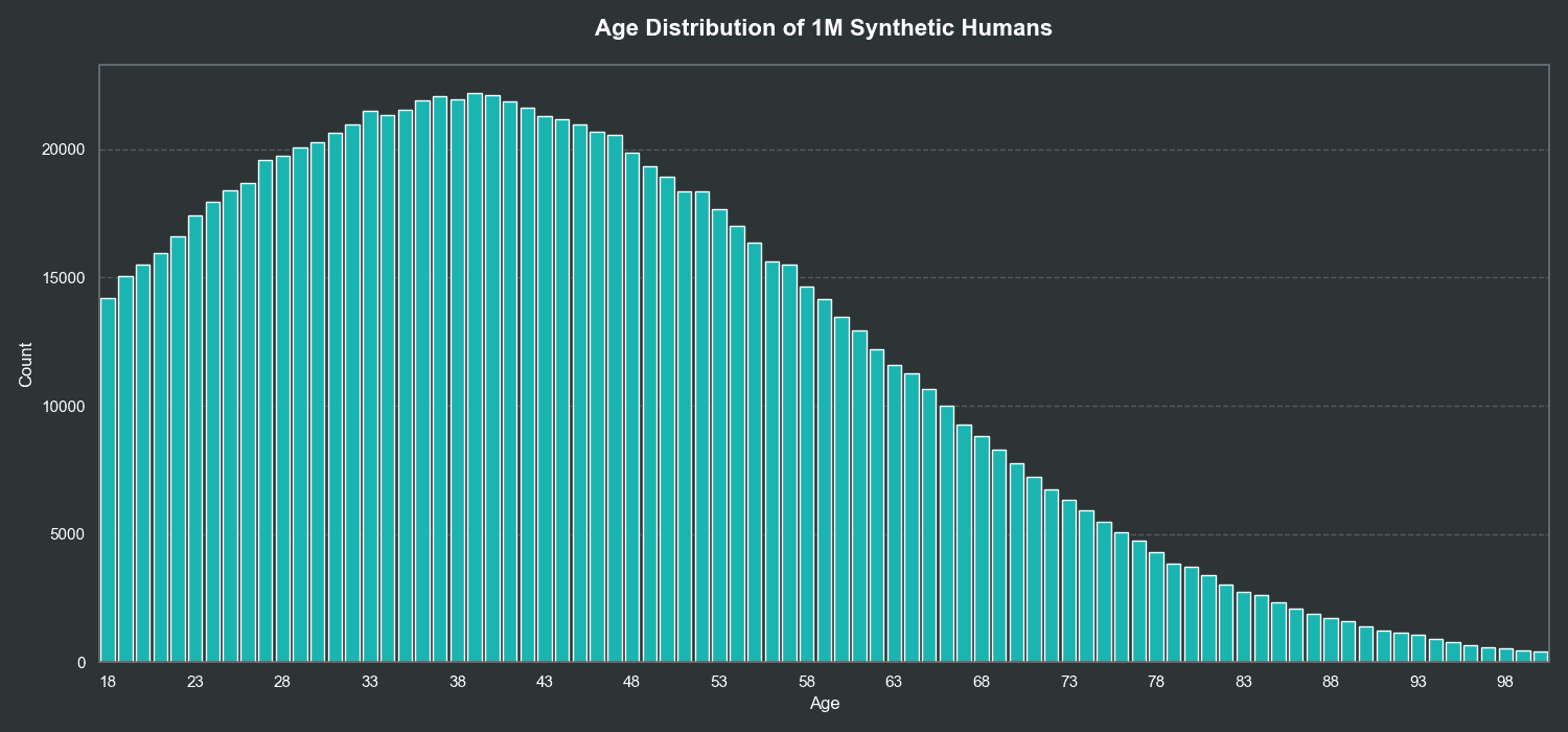 Bar chart of the age distribution of one million synthetic humans, spanning ages 18 to 100